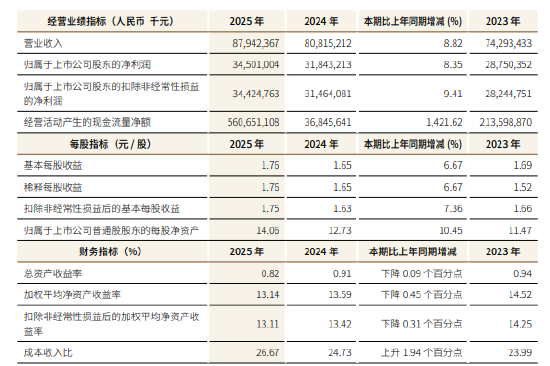 江苏银行：2025年实现归母净利润345.01亿元，同比增长8.35%