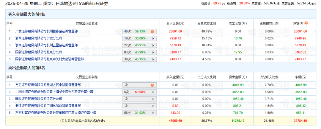 浙系游资团战！301261逆势“20cm”封板