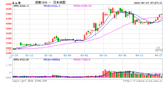 【沥青日报】沥青价格短期重心上移明显，行情驱动以成本端为主导