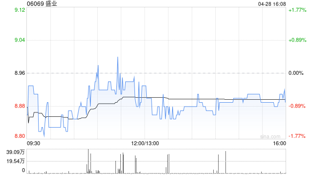 盛业获Wisdom Cosmos Limited增持15万股 每股作价9.0415港元