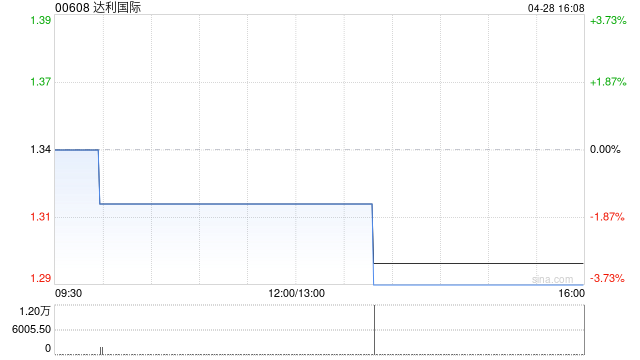 达利国际获Hinton Company Limited增持1.8万股 每股作价1.3378港元