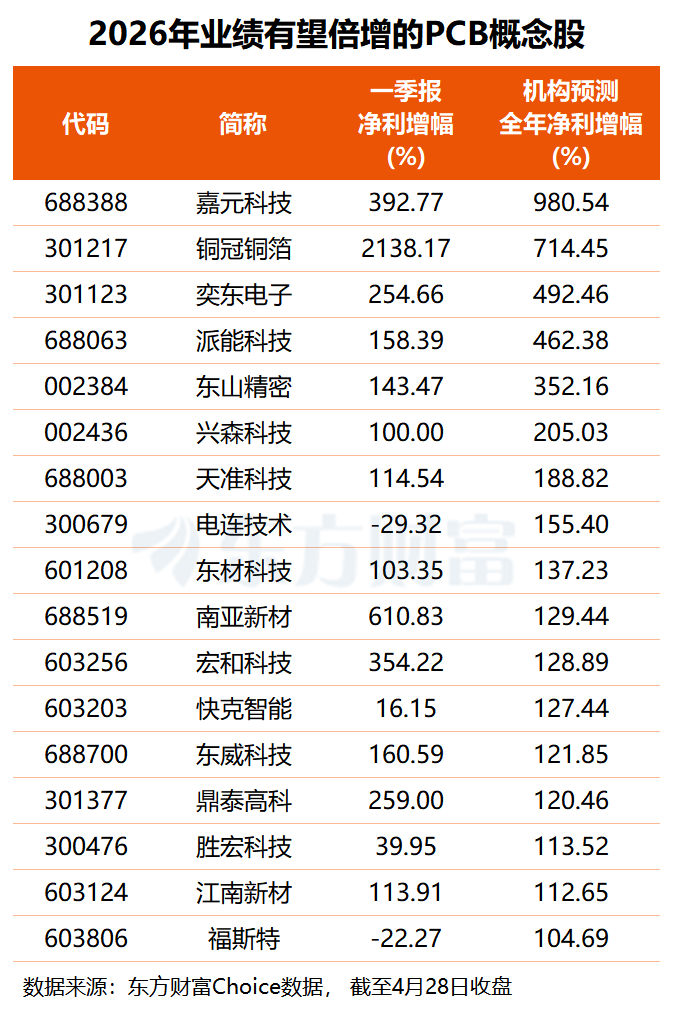 PCB材料新一轮涨价潮来袭！头部公司盈利弹性释放 这17股业绩有望倍增