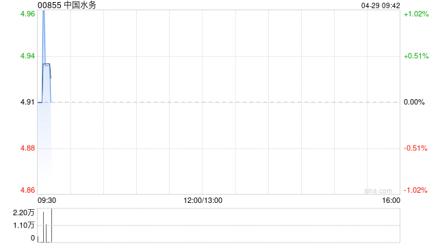 中国水务：增发1.5亿美元于2030年到期的5.875厘优先票据