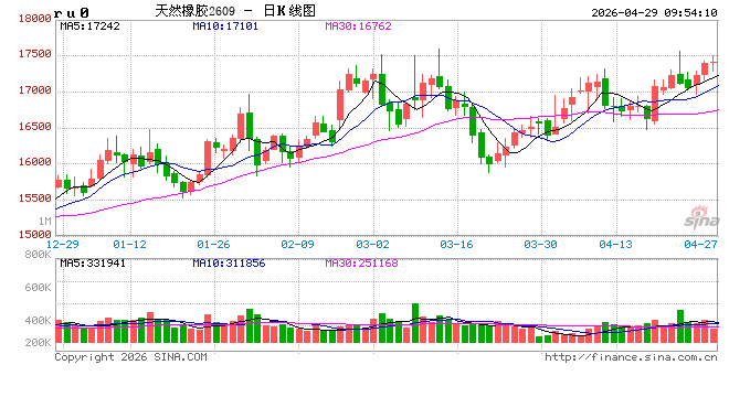 华泰期货：开割初期，橡胶原料价格强势