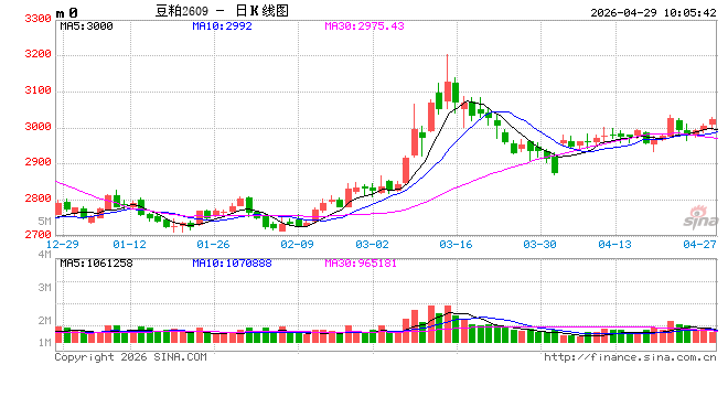 光大期货农产品类日报4.29