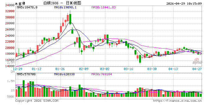 开盘|国内期货主力合约涨多跌少 沪银跌超2%
