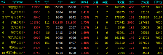 开盘|国内期货主力合约涨多跌少 沪银跌超2%