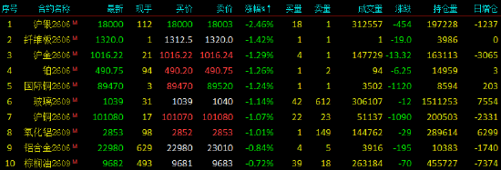 开盘|国内期货主力合约涨多跌少 沪银跌超2%