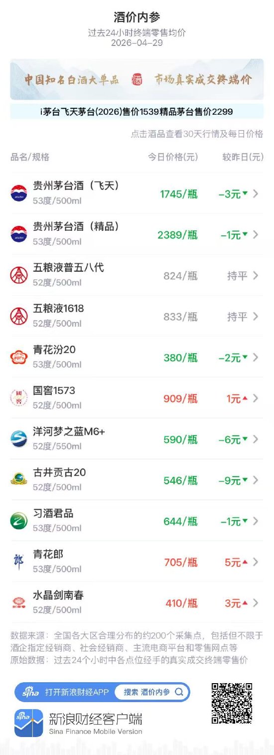 酒价内参4月29日价格发布：古井贡古20下跌9元四连涨终结