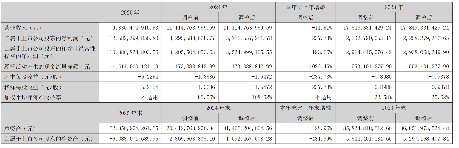昔日“彩电一哥”康佳将被实施退市风险警示，去年巨亏125亿