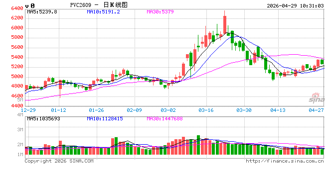 正信期货黄益：市场单边驱动不足，PVC区间震荡