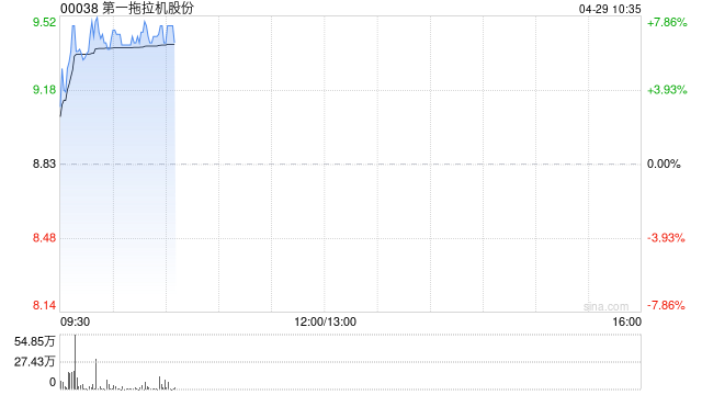 第一拖拉机股份发布一季度业绩 归母净利润约5.63亿元同比增长6.23%