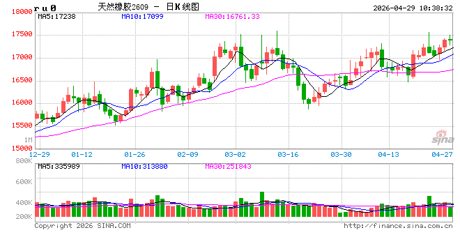 【行情解读】4月新胶产出不畅到5月供给增量预兑现 天胶市场核心逻辑转换