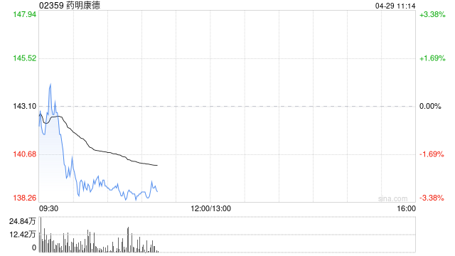 兖矿能源Q1净利猛增42%！港股煤炭股集体走强