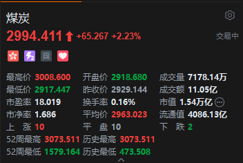 兖矿能源Q1净利猛增42%！港股煤炭股集体走强