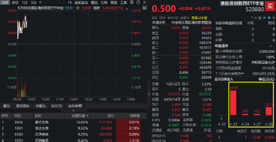2026 ASCO中国创新药入选再创新高！港股通创新药震荡蓄力，520880连续4日吸金