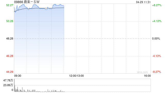 蔚来-SW盘中涨超8% 机构料2026公司全年销量有望持续上行