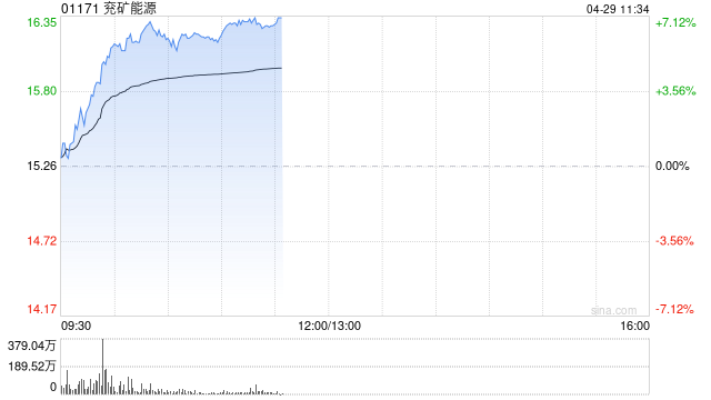兖矿能源早盘涨逾7% 第一季度归母净利润同比增长42.14%