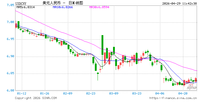 人民币兑美元中间价报6.8608，下调19点