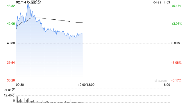 猪肉概念股早盘再度走高 牧原股份及德康农牧均涨超2%