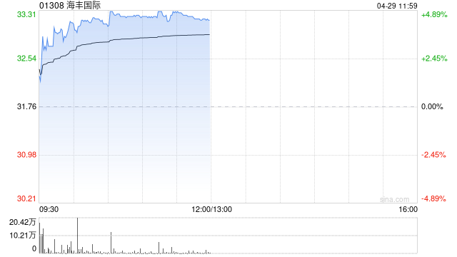 海丰国际早盘涨近5% 华泰研究维持其“买入”评级