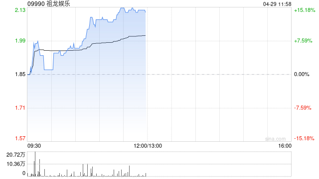 祖龙娱乐午前涨超15% 旗下女性向新游《代号：神不言》开启全球预约
