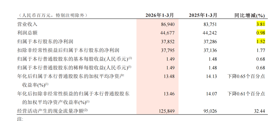 招行一季度净赚超300亿，信用卡不良“抬头”