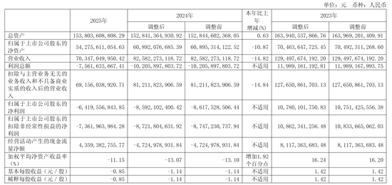 隆基绿能年营收703亿：净亏64亿 高瓴清仓 套现超60亿 浮亏近百亿