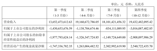 隆基绿能年营收703亿：净亏64亿 高瓴清仓 套现超60亿 浮亏近百亿