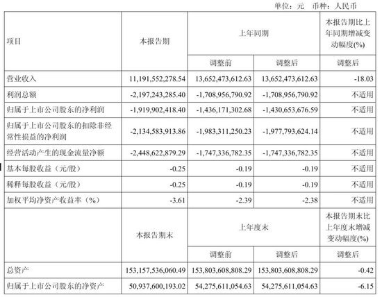 隆基绿能年营收703亿：净亏64亿 高瓴清仓 套现超60亿 浮亏近百亿