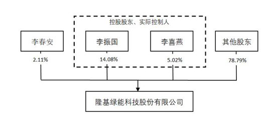 隆基绿能年营收703亿：净亏64亿 高瓴清仓 套现超60亿 浮亏近百亿