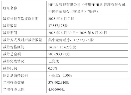 隆基绿能年营收703亿：净亏64亿 高瓴清仓 套现超60亿 浮亏近百亿