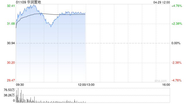 瑞银：华润置地目标价36港元 维持“买入”评级
