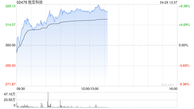 胜宏科技绩后涨近6% 第一季度净利润同比增长39.95%