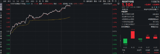 北方稀土利润翻倍引爆行情！有色金属领涨两市，华宝基金有色ETF（159876）猛拉4%，近5日吸金1342万元！
