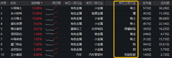 北方稀土利润翻倍引爆行情！有色金属领涨两市，华宝基金有色ETF（159876）猛拉4%，近5日吸金1342万元！