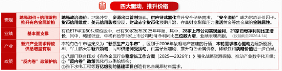 北方稀土利润翻倍引爆行情！有色金属领涨两市，华宝基金有色ETF（159876）猛拉4%，近5日吸金1342万元！