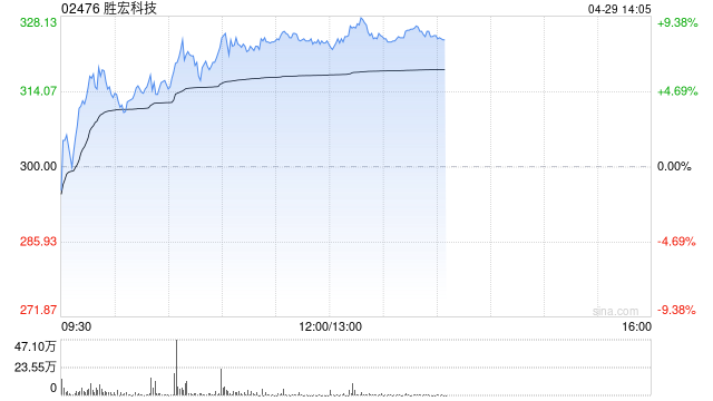 PCB概念股午前涨幅居前 胜宏科技涨近8%建滔积层板涨近6%