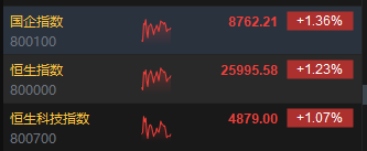 港股午评：港股三大指数均涨超1% 科网股涨多跌少 保险股集体走强 商米科技上市首日涨超277%