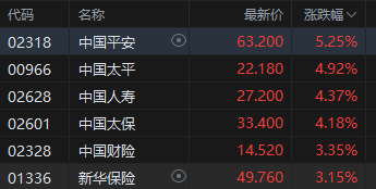 港股午评：港股三大指数均涨超1% 科网股涨多跌少 保险股集体走强 商米科技上市首日涨超277%