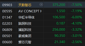 港股午评：港股三大指数均涨超1% 科网股涨多跌少 保险股集体走强 商米科技上市首日涨超277%