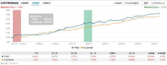 招商基金十年老将清仓式离任！李崟卸任4只产品，年化回报超12%，下一站公募？