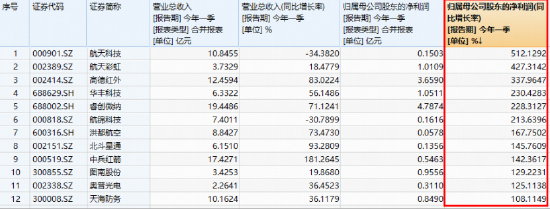 一季度盈利暴增，航天科技、航锦科技绩后涨停封板！业绩提振，华宝基金军工ETF华宝（512810）午后翻红