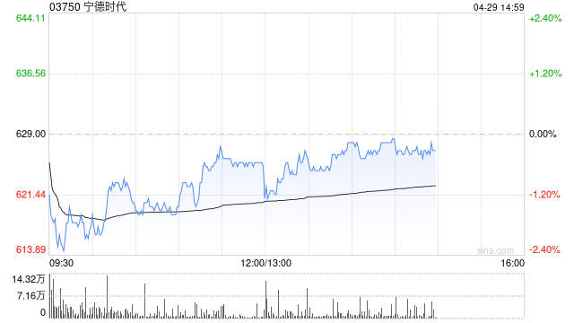 大摩：宁德时代维持“与大市同步”评级 目标价上调至695港元