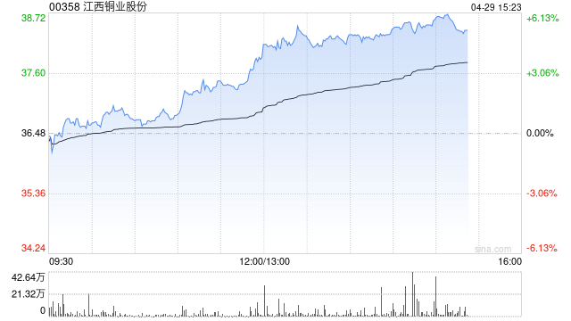 江西铜业股份午后涨近5% 花旗料冶炼业务将保持盈利