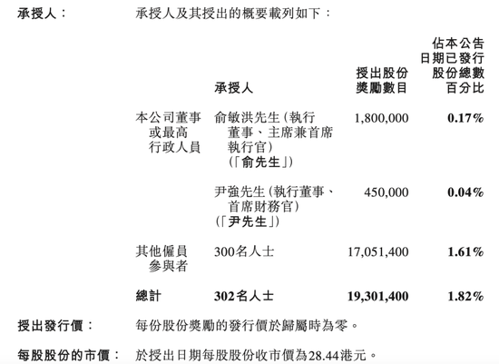 东方甄选股权激励！300名员工人均获授市值141万元股份，俞敏洪超4400万元！