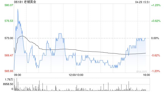 晨星：首予老铺黄金公允价值预测900港元 给予“无护城河”评级