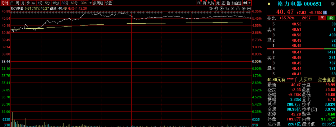 沪指重返4100点，新股王正式上位！但今天最抢戏的是这个热点
