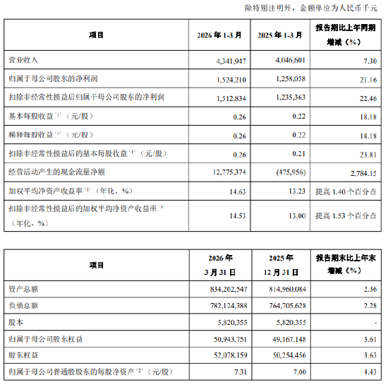 青岛银行：一季度实现归母净利润15.24亿元，同比增长21.16%