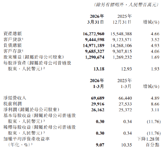 交通银行：一季度实现归母净利润261.62亿元，同比增长3.11%